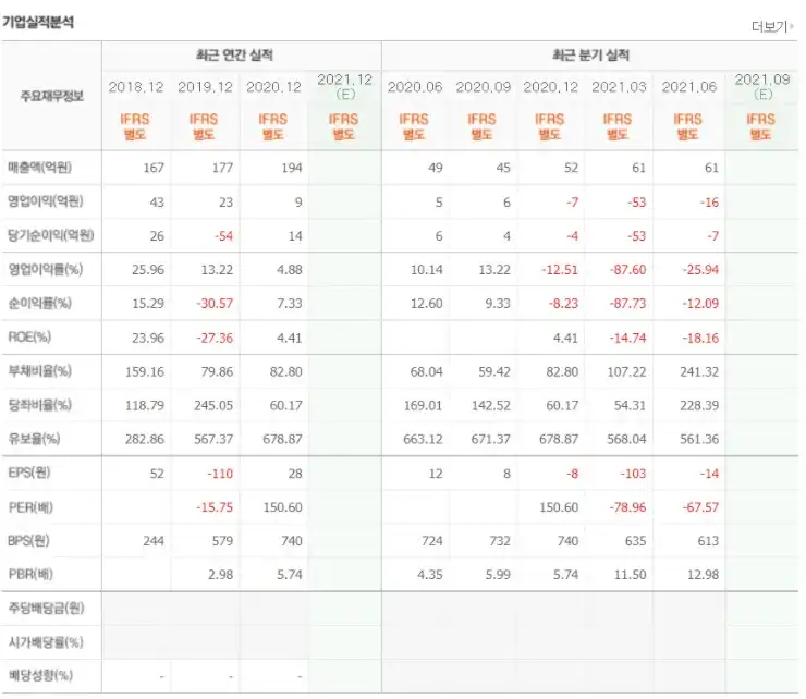 재무제표를 보면 영 좋은 전망을 보기 힘들다