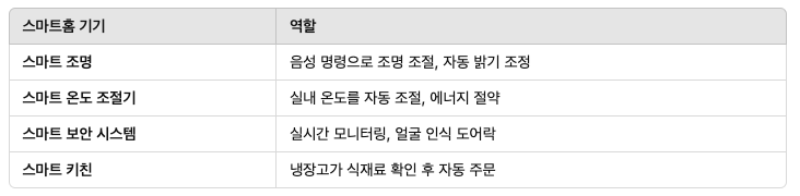 스마트홈에서 IoT 기기의 역할