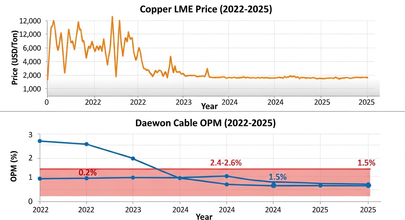 Copper LME price chart 2022-2025 versus Daewon Cable OPM inverse correlation chart. Top panel copper price line up-down-up-down orange. Bottom panel OPM mirror opposite down-up-down blue. Red shaded overlap copper surge 2022 OPM 0.2 percent, copper calm 2023-2024 OPM 2.4-2.6 percent, copper rise 2025 OPM 1.5 percent. Blue gray industrial style English labels.