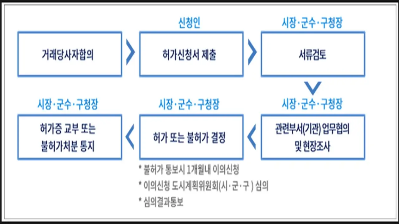 화성시 농지 매수 절차 총정리 농지취득자격증명부터 계약까지