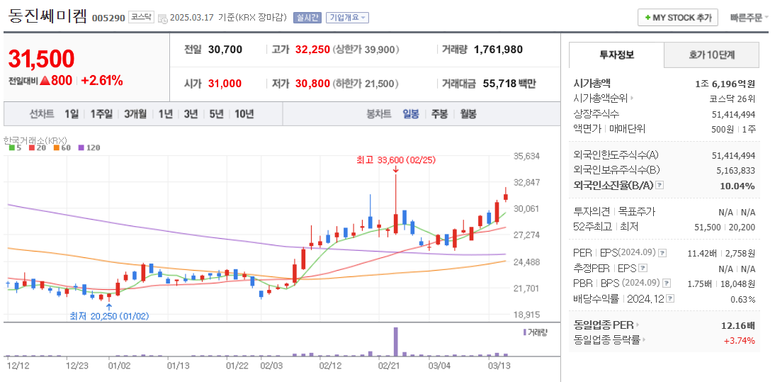 MLCC 관련주 동진쎄미켐 주가 차트