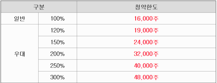 에코아이 공모주