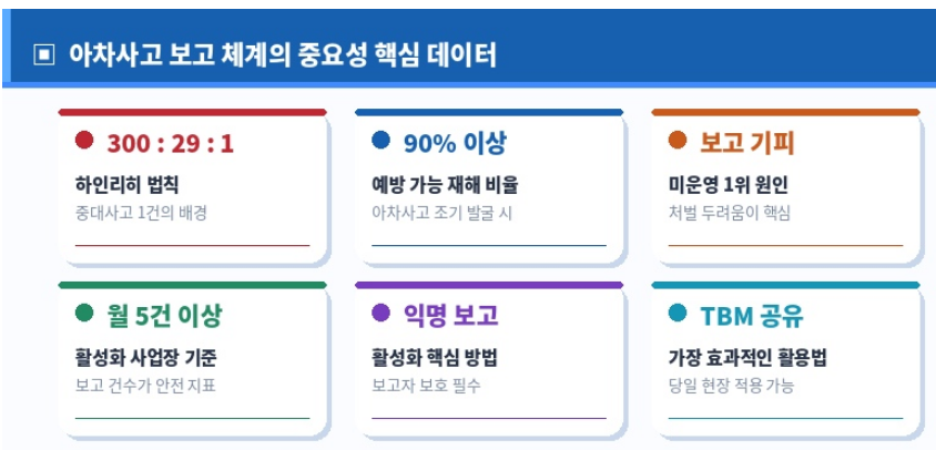 아차사고 보고 쳬계의 중요성 핵신 데이터