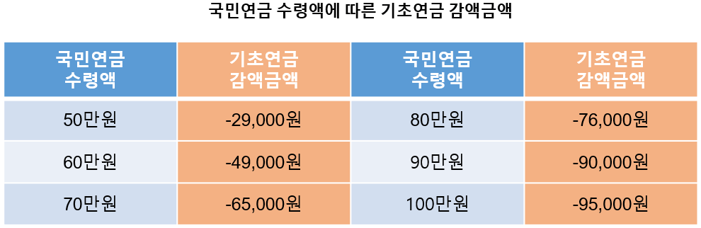 국민연금-연계-감액-표
