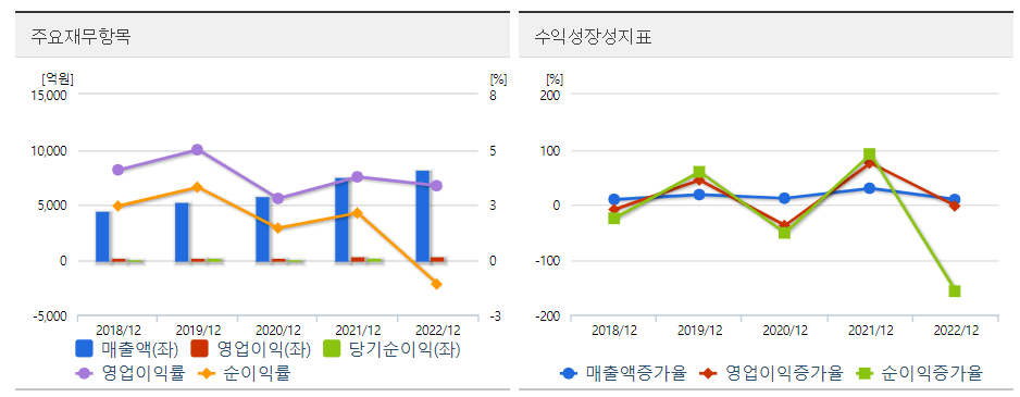 LS에코에너지 재무도표