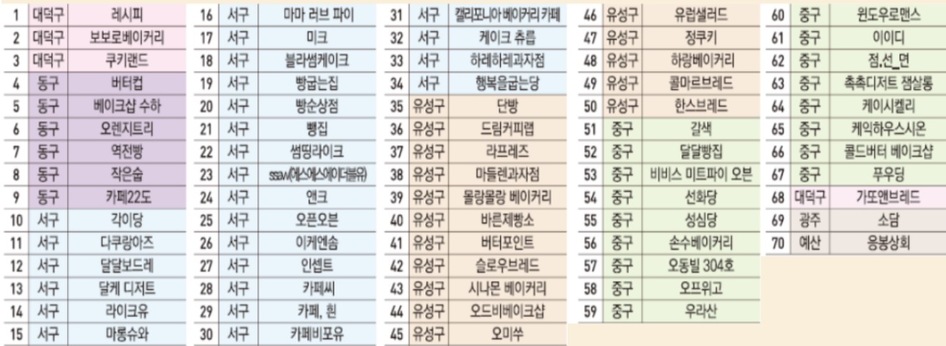 대전빵축제 참가 베이커리 명단