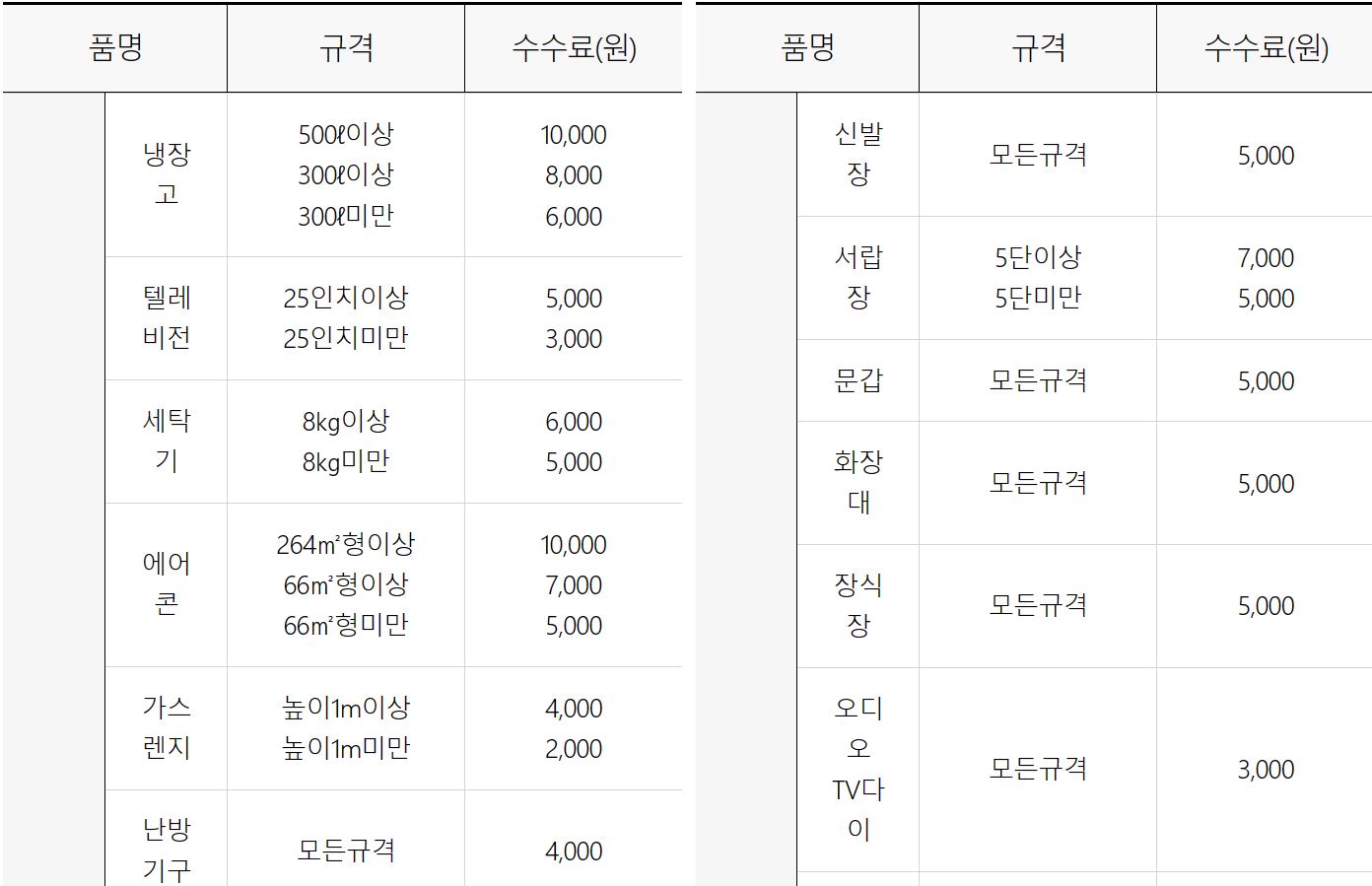 대형폐기물의 처리수수료