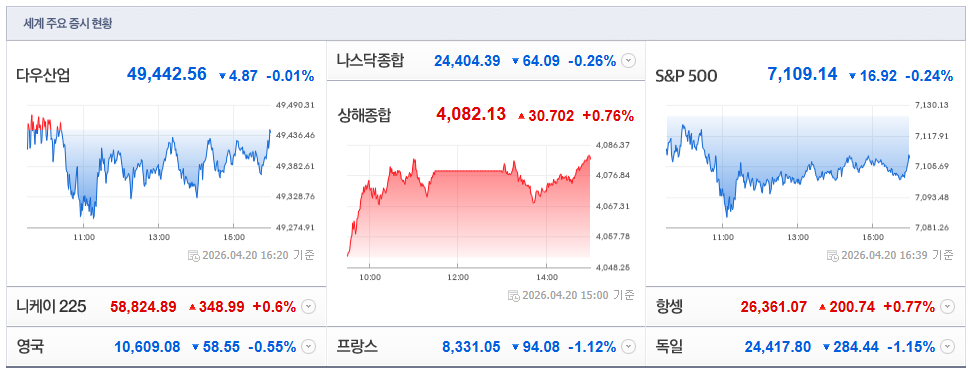 2026-04-20, 16시 20분 주요국가 증시현황 [출처=네이버 Pay 증권 제공]