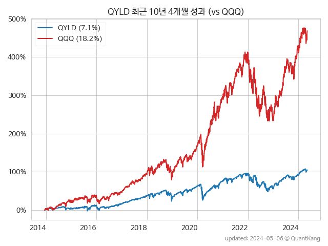 QYLD vs QQQ