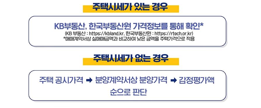 신생아 특례대출 신청방법, 평수, 대환