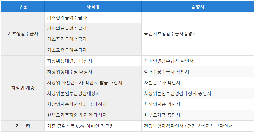 지원대상 구분
