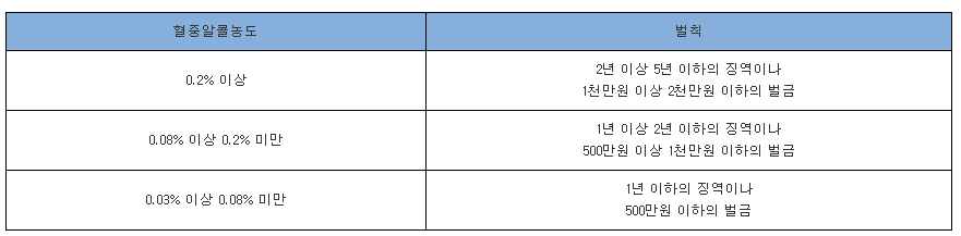 음주운전 처벌기준