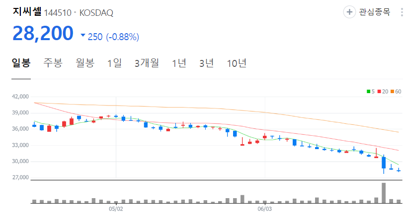 지씨셀-주가-일봉