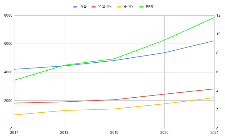 매출-영업이익-순이익-EPS
