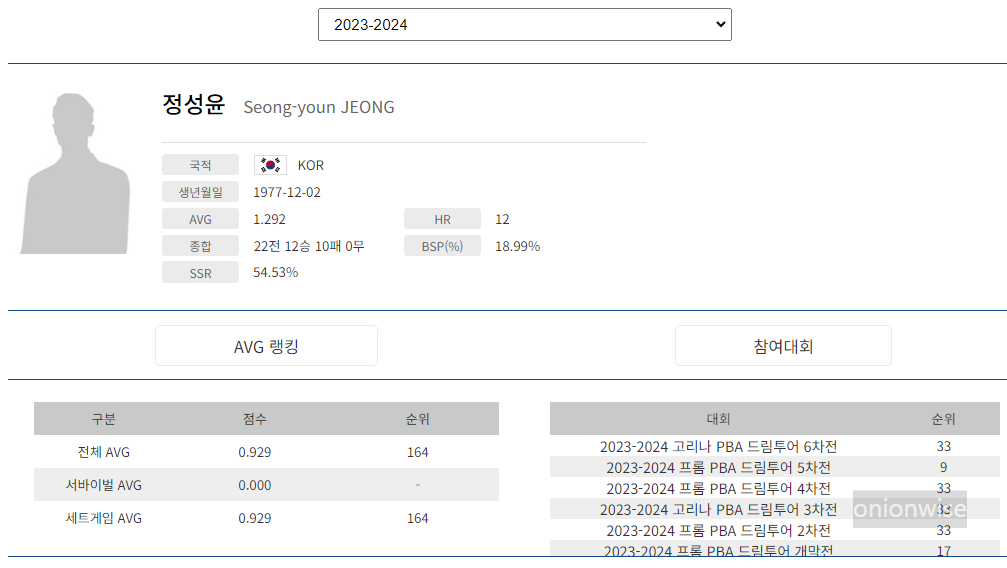 프로당구 2023-24시즌, 정성윤 당구선수 PBA 투어 경기지표