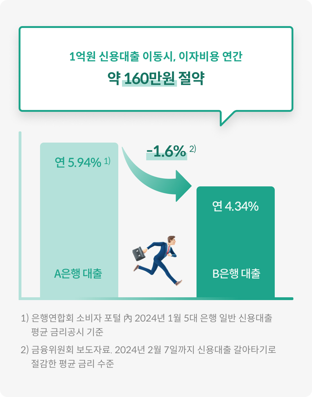 주택담보대출 갈아타기 금리 비용 줄이기 - 비용절감