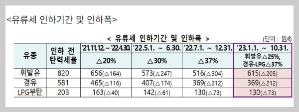 9월 부터 달라지는 정책
( 유류세 한시적 인하 , 학폭가해자 선 전학 , 명절선물상한액 상향 조정 등 )