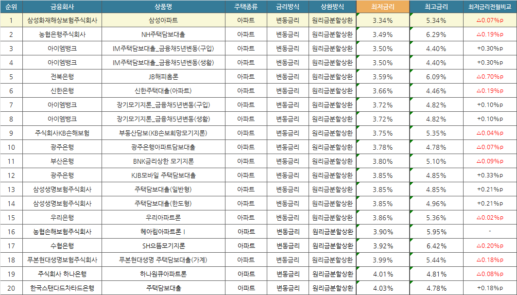 은행별 담보대출 순위_7월(TOP20)