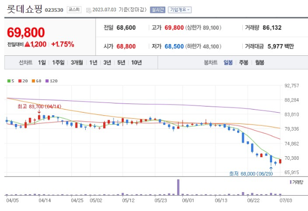 수영복 관련주 롯데쇼핑 주가 전망