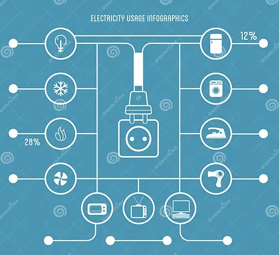 콘센트에서 각 가전제품으로 연결된 전력의 흐름을 이미지화