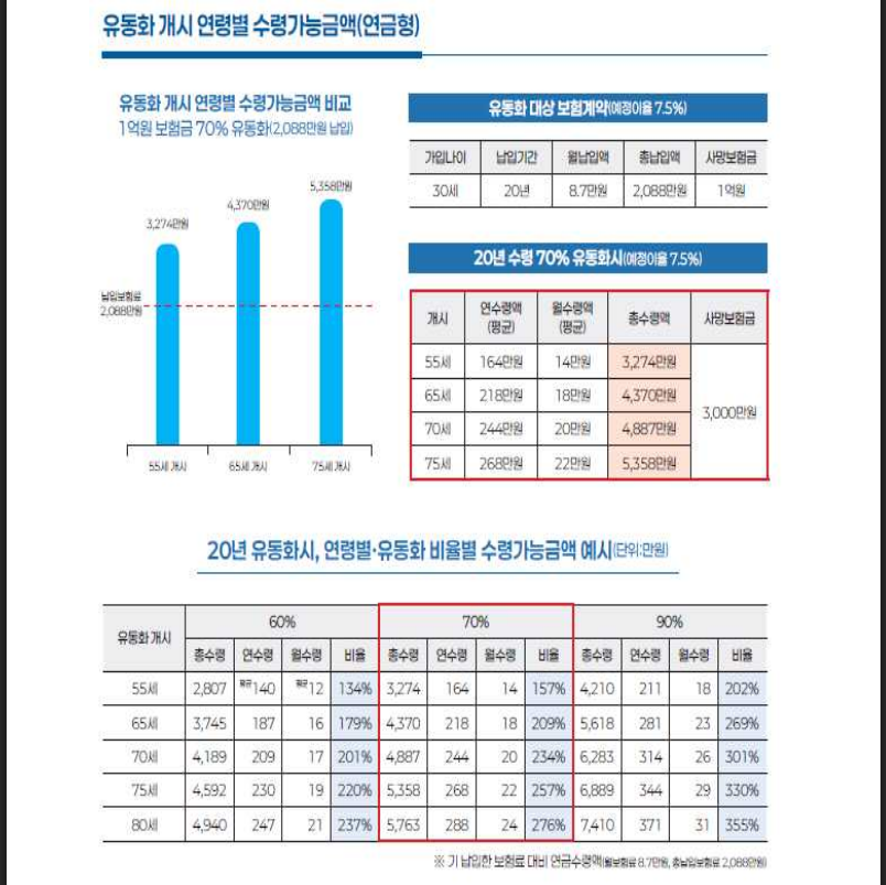 사망보험금 유동화 수령액 계산해보세요(출처: 금융위원회)