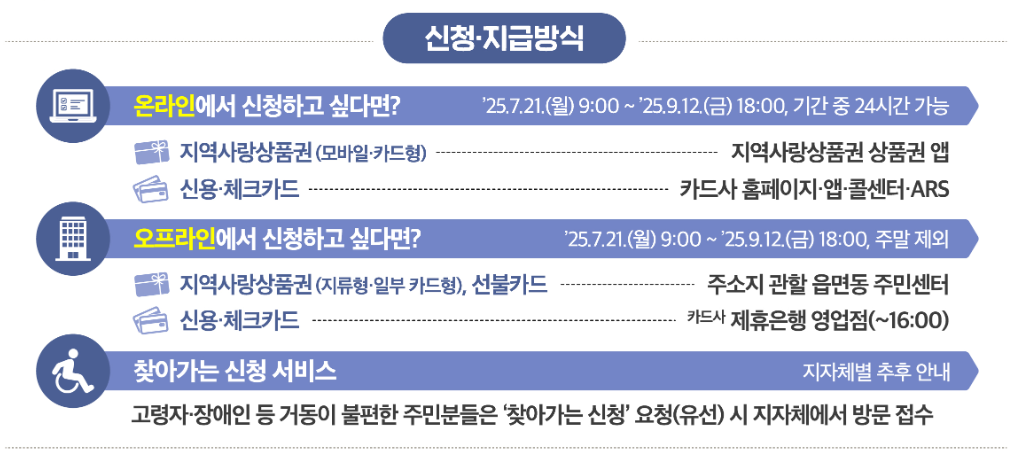 민생회복소비쿠폰