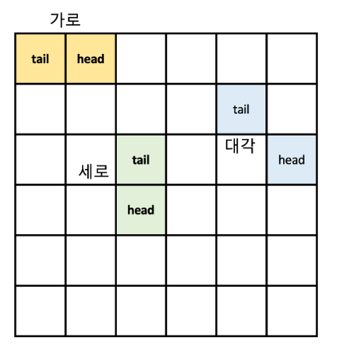 맵에서 가로 세로 대각선을 체크하는 방법