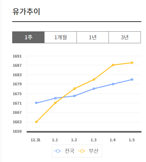 오피넷(Opinet)
