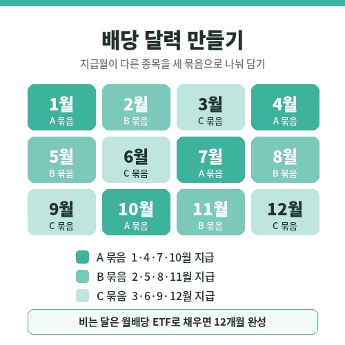 지급월이 다른 배당주를 A·B·C 세 묶음으로 나눠 12개월 내내 배당을 받는 월배당 달력 인포그래픽