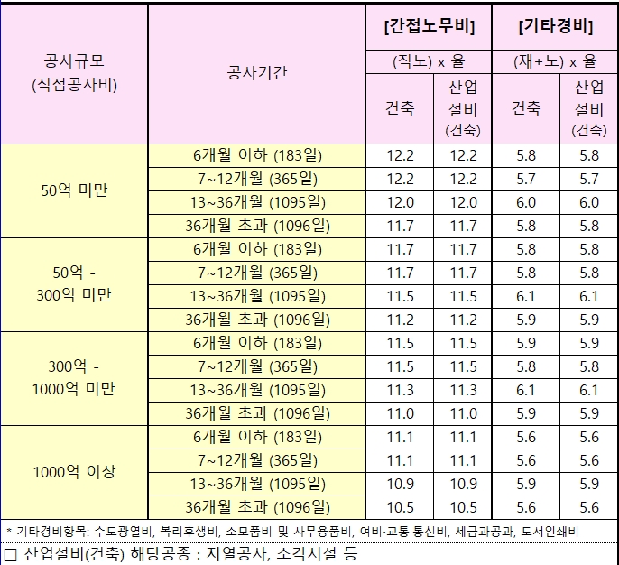 간접노무비-기타경비-20240101
