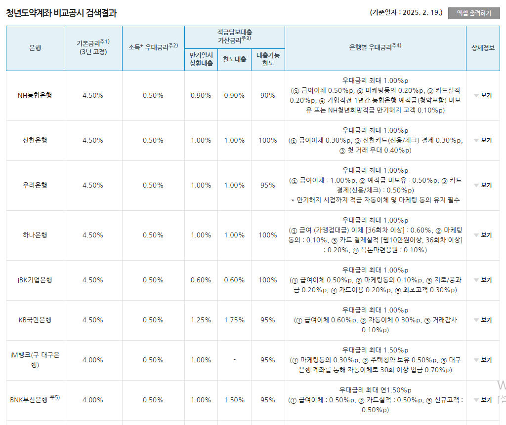 청년도약계좌 은행별 금리비교