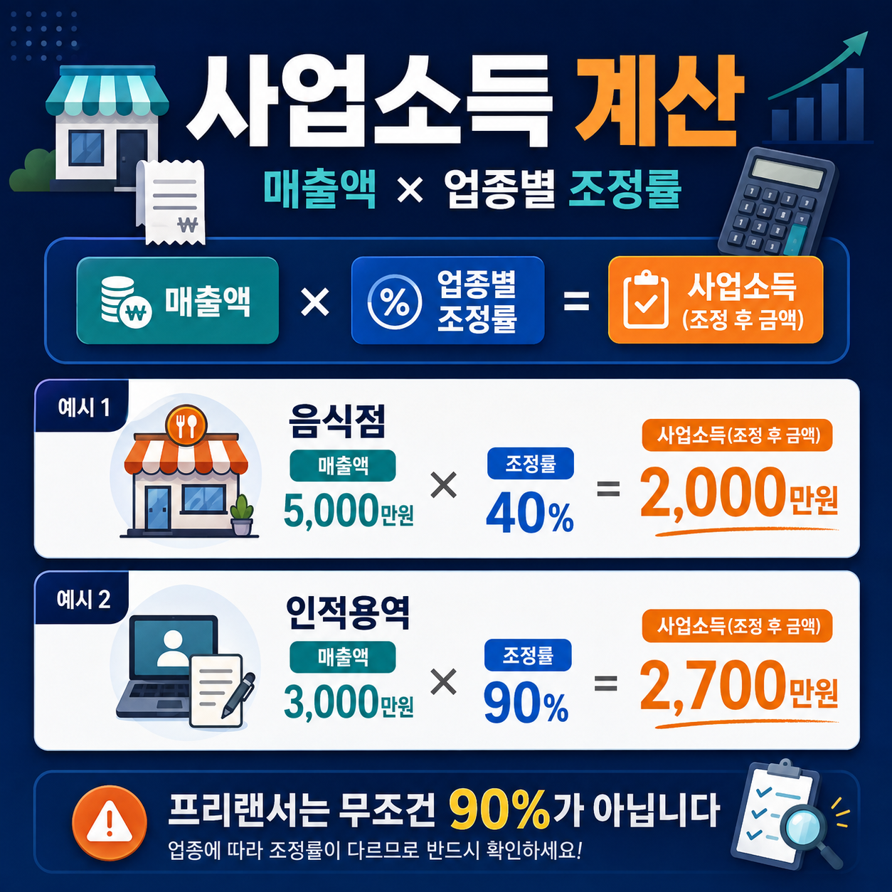 매출액 × 업종별 조정률 = 장려금용 사업소득 공식을 음식점 40%와 인적용역 90% 사례로 시각화