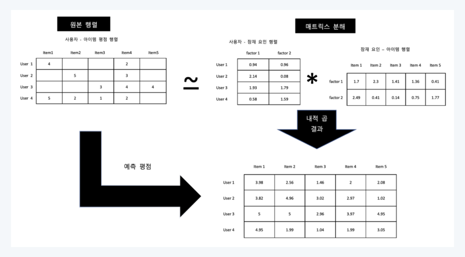 잠재 요인 협업 필터링