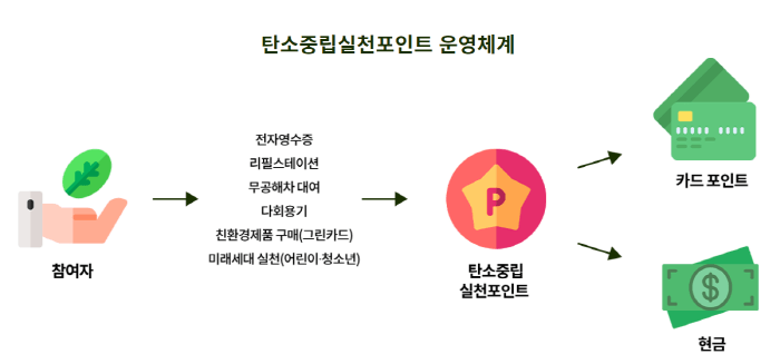 탄소중립실천포인트