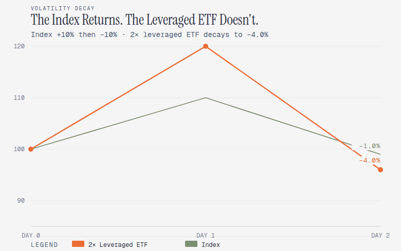 레버리지 ETF 변동성 디케이 차트 — 지수 -1.0% vs 2배 레버리지 -4.0%