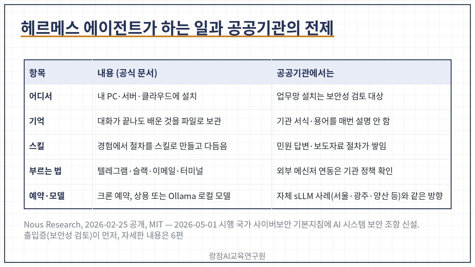 헤르메스 에이전트 &mdash; 내 PC&middot;서버에 설치, 지속 메모리, 스킬 자가 생성, 메신저 호출, 예약 실행, 로컬 모델 지원과 공공기관의 전제 조건
