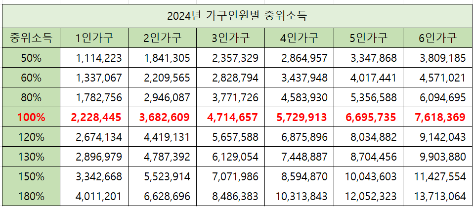 중위소득-50%-60%-80%-100%-120%-130%-150%-180%