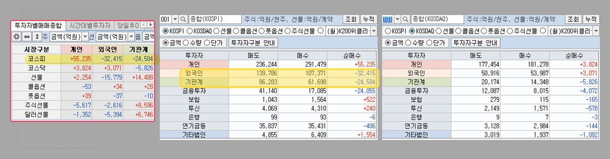 수급: 외국인/기관 약 -5.5조 매도
