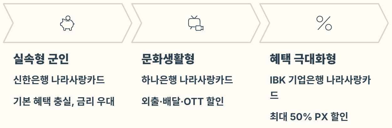 나라사랑카드 혜택, 발급 3기