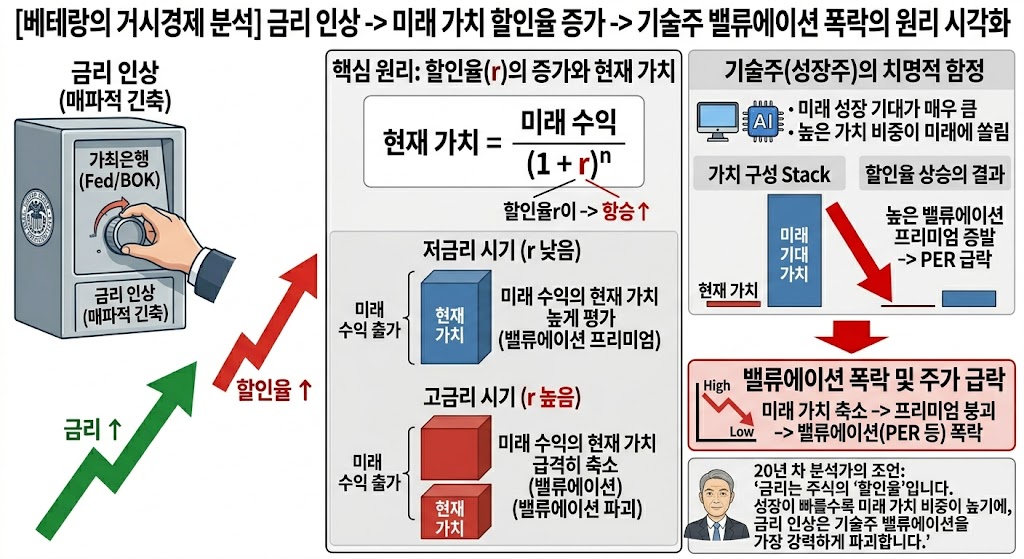 금리 인상에 따른 기술주 밸류에이션