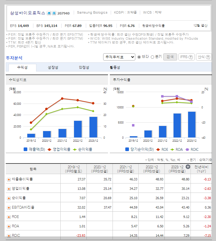 삼성바이오로직스 가치 분석