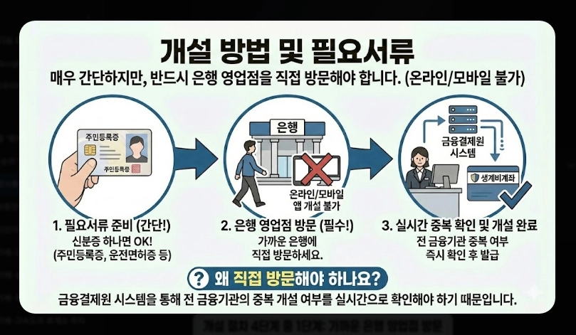 압류방지통장 개설 방법 완벽가이드 [2026년] 전국민 생계비계좌 신청 5단계