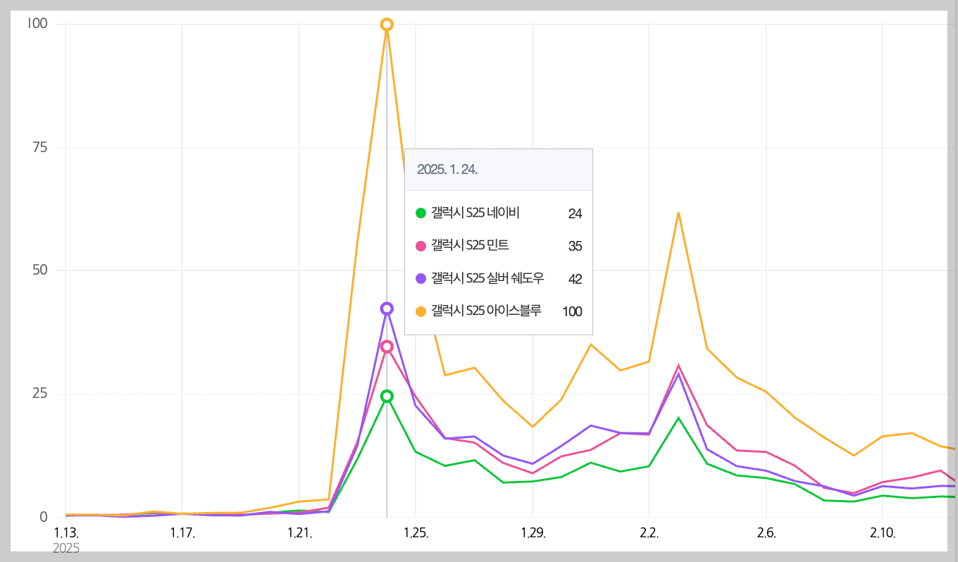 갤럭시 S25 색상 검색량