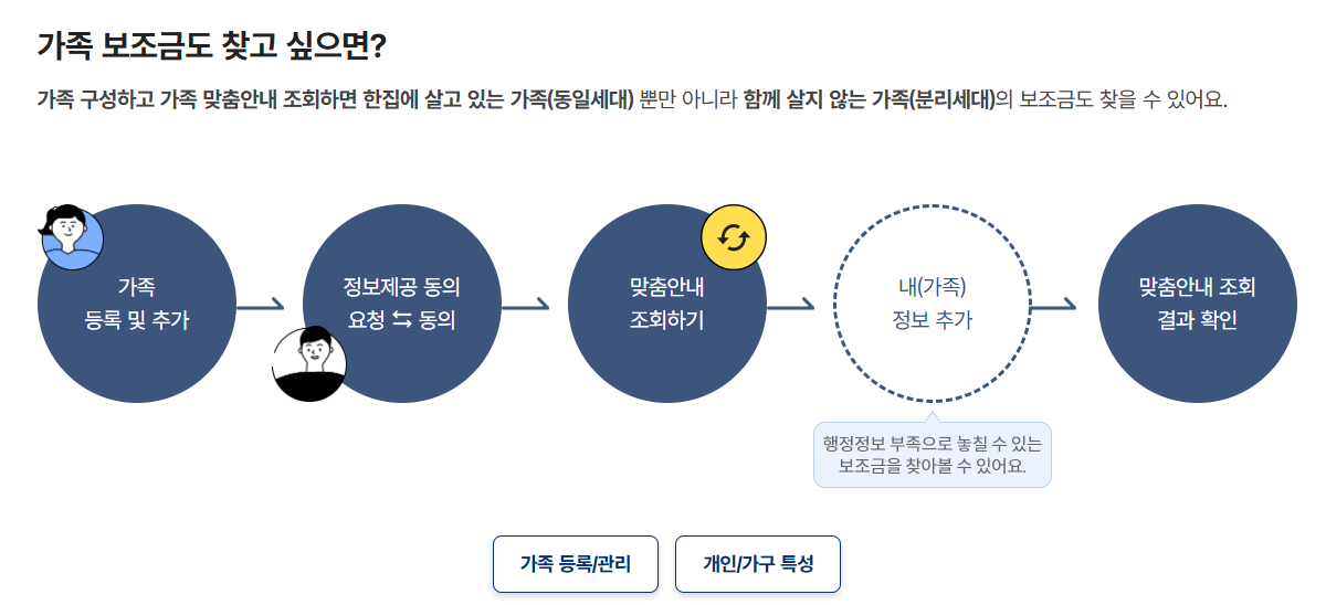 보조금24 지원금 신청