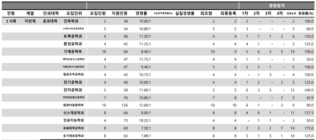 충남대 수시/정시등급 [2024학년도 결과]