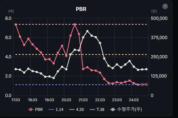 네이버 PBR 살펴보기