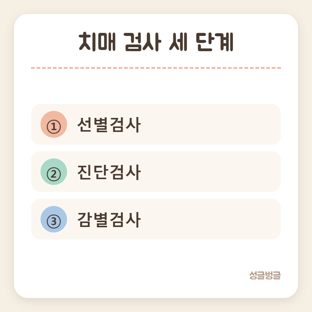 치매 검사 세 단계를 순서대로 정리한 카드
