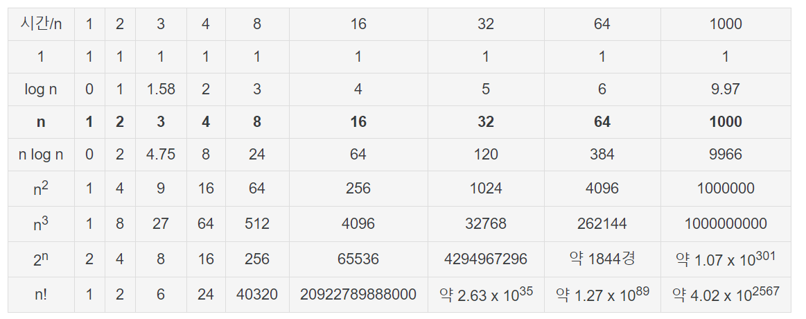 실행 시간 예측