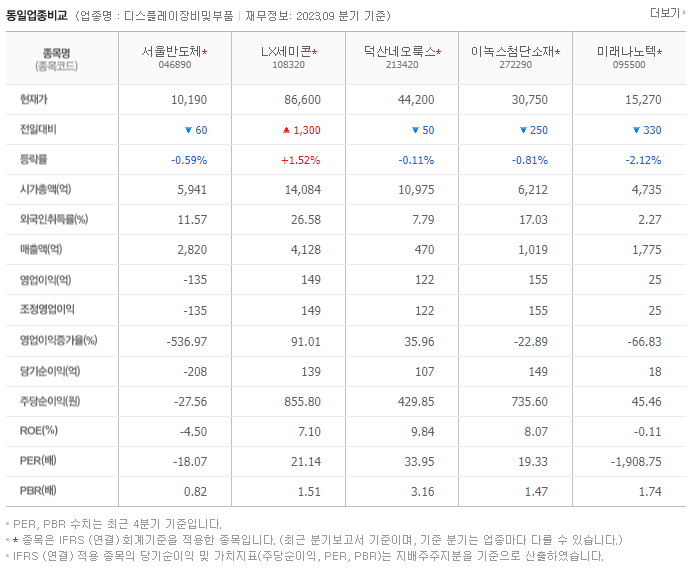 서울반도체_동종업비교자료