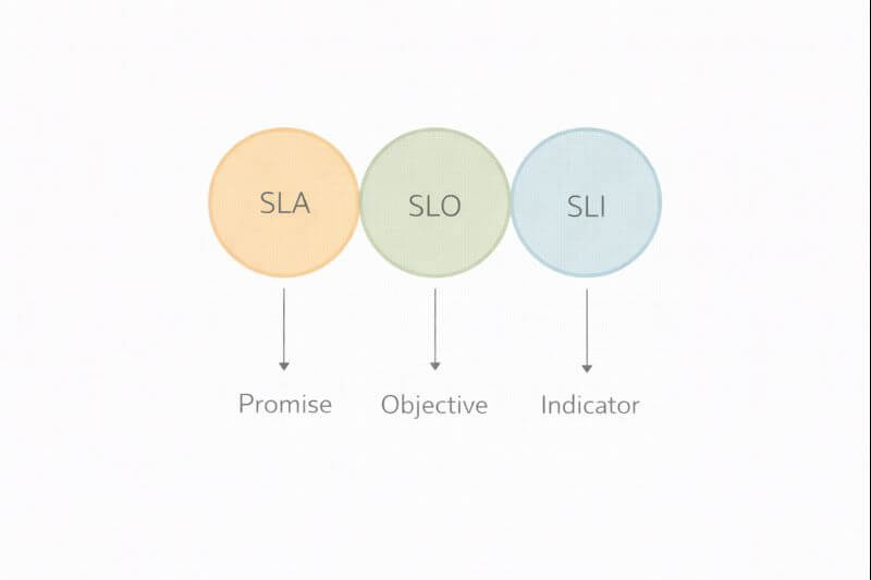 SLA&middot;SLO&middot;SLI 관계도: SLA는 대외 약속, SLO는 내부 목표, SLI는 측정 지표로 연결되는 구조를 보여주는 다이어그램